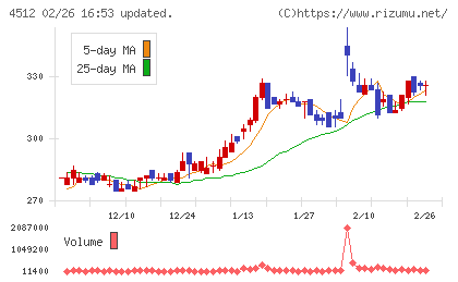 わかもと製薬チャート