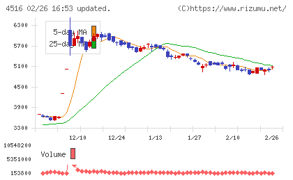 日本新薬チャート