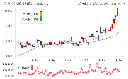 中外製薬チャート