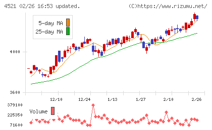 科研製薬チャート