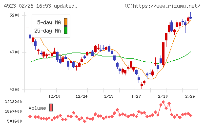 エーザイチャート