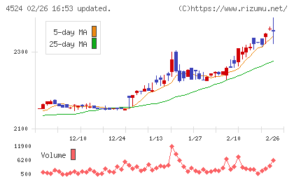 森下仁丹チャート