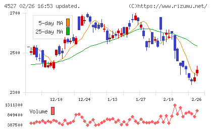 ロート製薬チャート