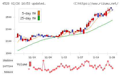 小野薬品工業チャート