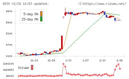久光製薬チャート