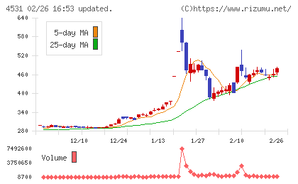 有機合成薬品工業チャート