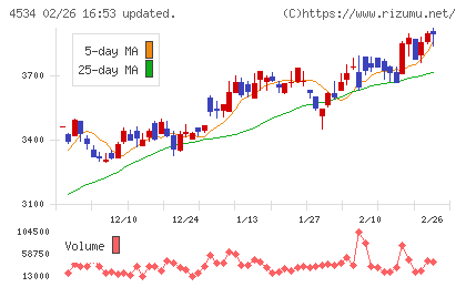 持田製薬チャート