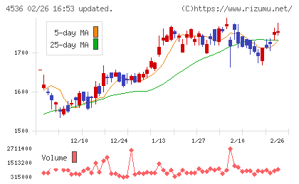 参天製薬チャート