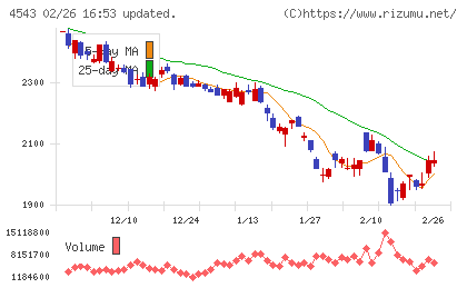 テルモチャート