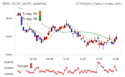 Ｈ．Ｕ．グループホールディングスチャート