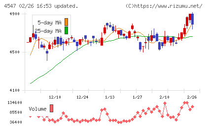 キッセイ薬品工業チャート