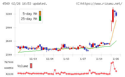 栄研化学チャート