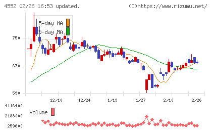 ＪＣＲファーマチャート