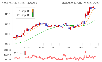 東和薬品チャート