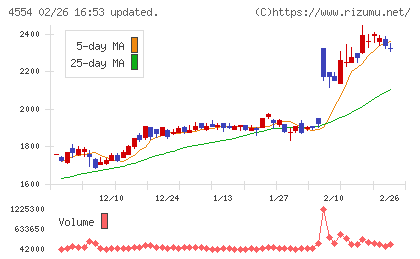 富士製薬工業チャート