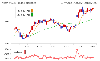 ゼリア新薬工業チャート