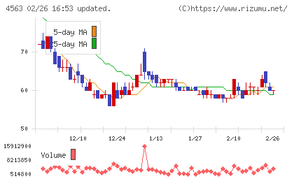 アンジェスチャート
