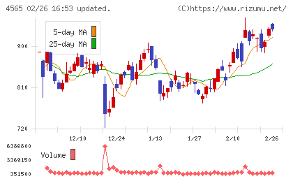 ネクセラファーマチャート