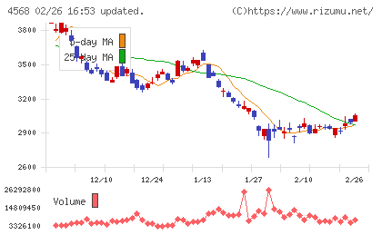 第一三共チャート