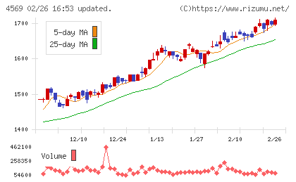 杏林製薬チャート