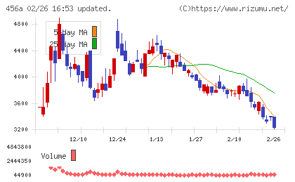 ＨＵＭＡＮ　ＭＡＤＥチャート