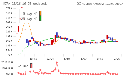 免疫生物研究所チャート