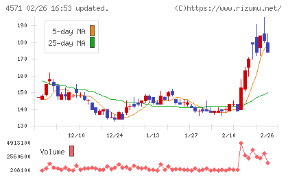 ＮＡＮＯ　ホールディングスチャート