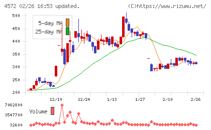 カルナバイオサイエンスチャート