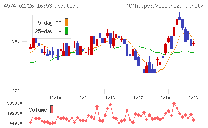 大幸薬品チャート