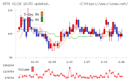 デ・ウエスタン・セラピテクス研究所チャート
