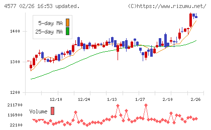 ダイトチャート