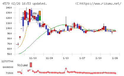 ラクオリア創薬チャート