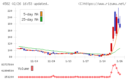 シンバイオ製薬チャート
