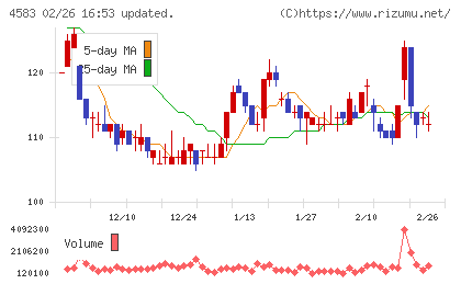 カイオム・バイオサイエンスチャート