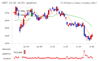 ペプチドリームチャート
