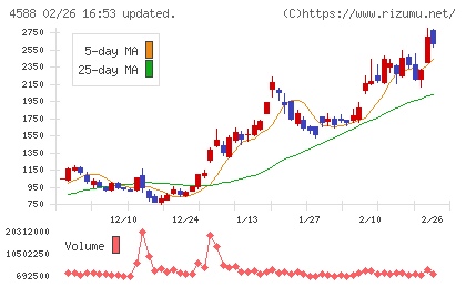 オンコリスバイオファーマチャート