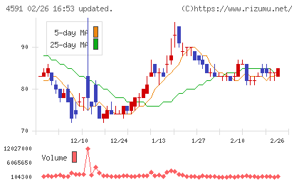 リボミックチャート