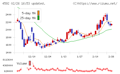 サンバイオチャート