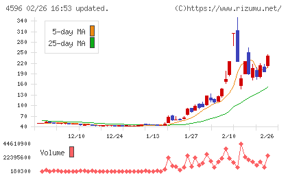 窪田製薬ホールディングスチャート