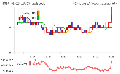 ソレイジア・ファーマチャート