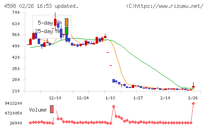 Delta−Fly Pharmaチャート