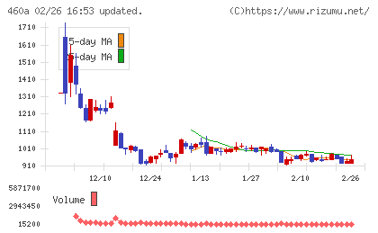 ＢＲＡＮＵチャート