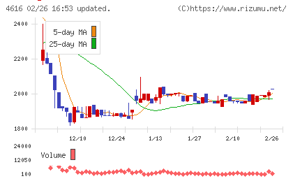 川上塗料チャート