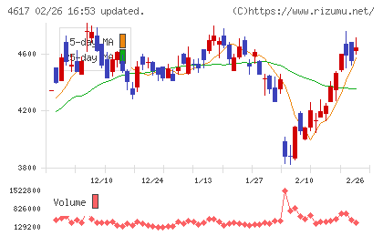 中国塗料チャート