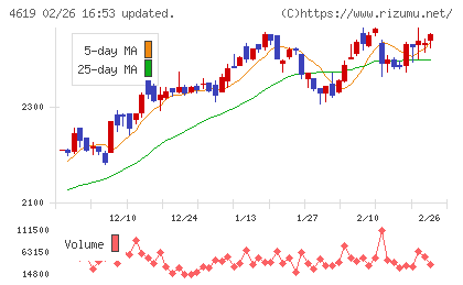日本特殊塗料チャート