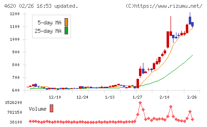 藤倉化成チャート