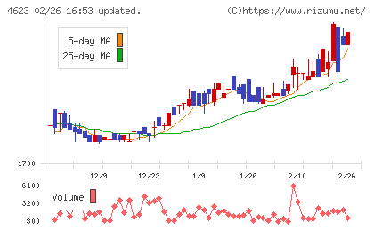 アサヒペンチャート