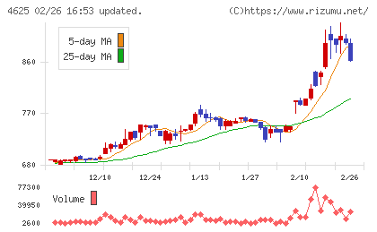 アトミクスチャート