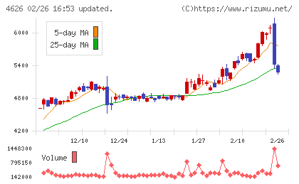 太陽ホールディングスチャート