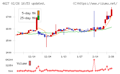 ナトコチャート